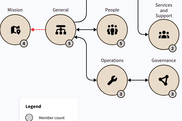 Harmonize your organization's governance and operations.